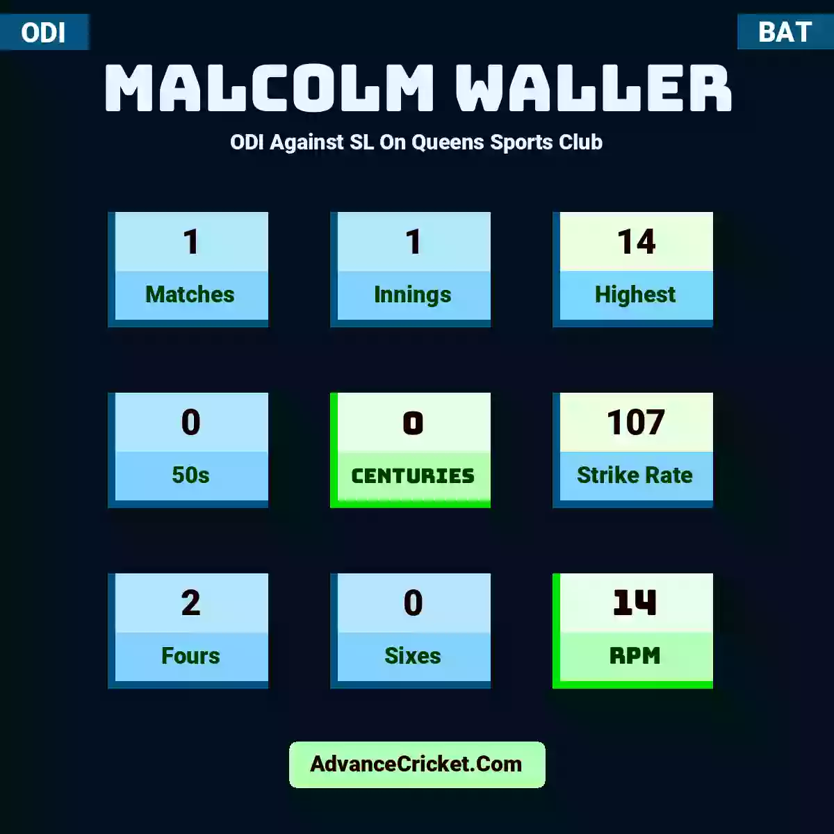 Malcolm Waller ODI  Against SL On Queens Sports Club, Malcolm Waller played 1 matches, scored 14 runs as highest, 0 half-centuries, and 0 centuries, with a strike rate of 107. M.Waller hit 2 fours and 0 sixes, with an RPM of 14.