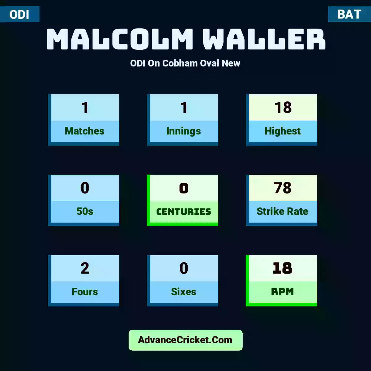 Malcolm Waller ODI  On Cobham Oval New, Malcolm Waller played 1 matches, scored 18 runs as highest, 0 half-centuries, and 0 centuries, with a strike rate of 78. M.Waller hit 2 fours and 0 sixes, with an RPM of 18.