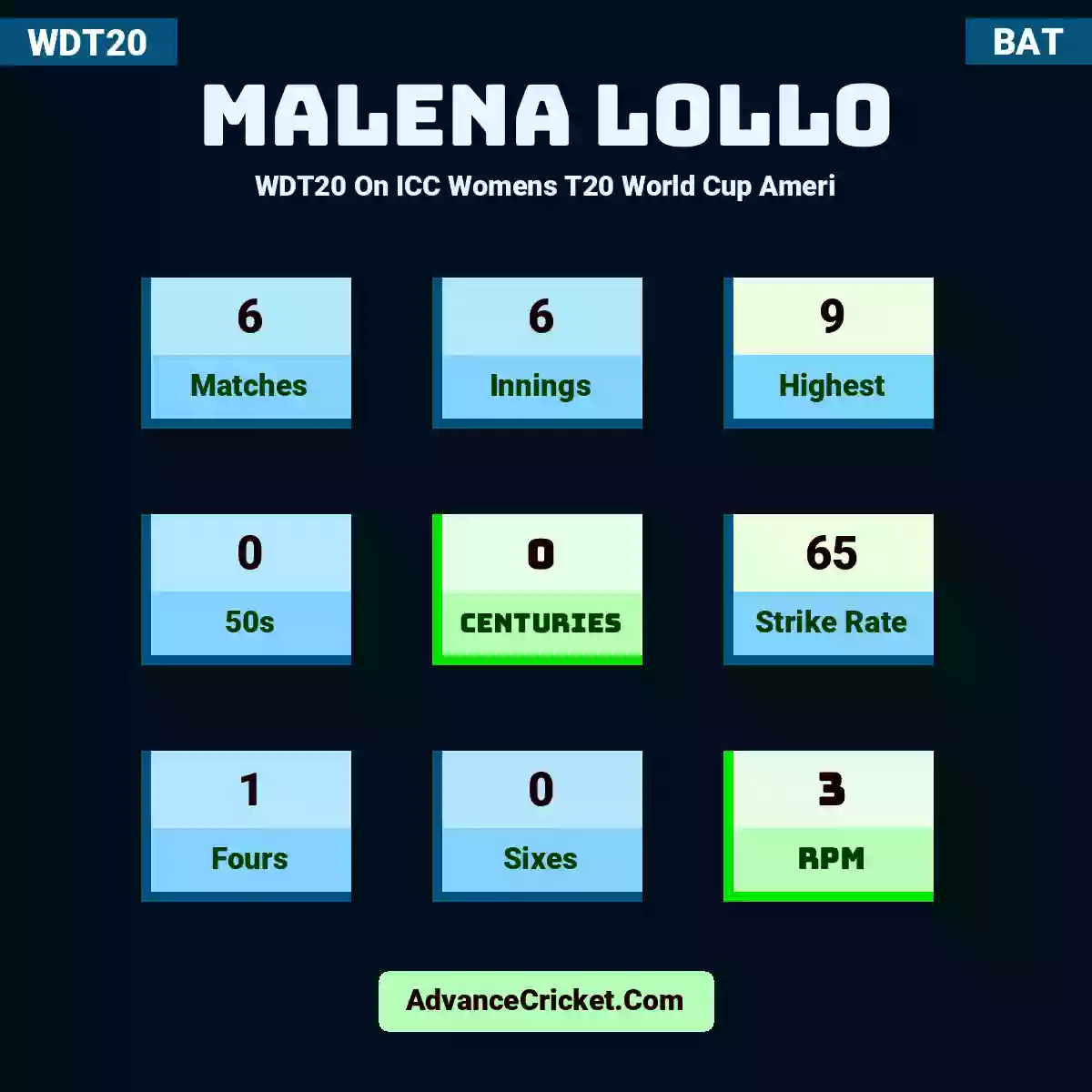 Malena Lollo WDT20  On ICC Womens T20 World Cup Ameri, Malena Lollo played 6 matches, scored 9 runs as highest, 0 half-centuries, and 0 centuries, with a strike rate of 65. M.Lollo hit 1 fours and 0 sixes, with an RPM of 3.
