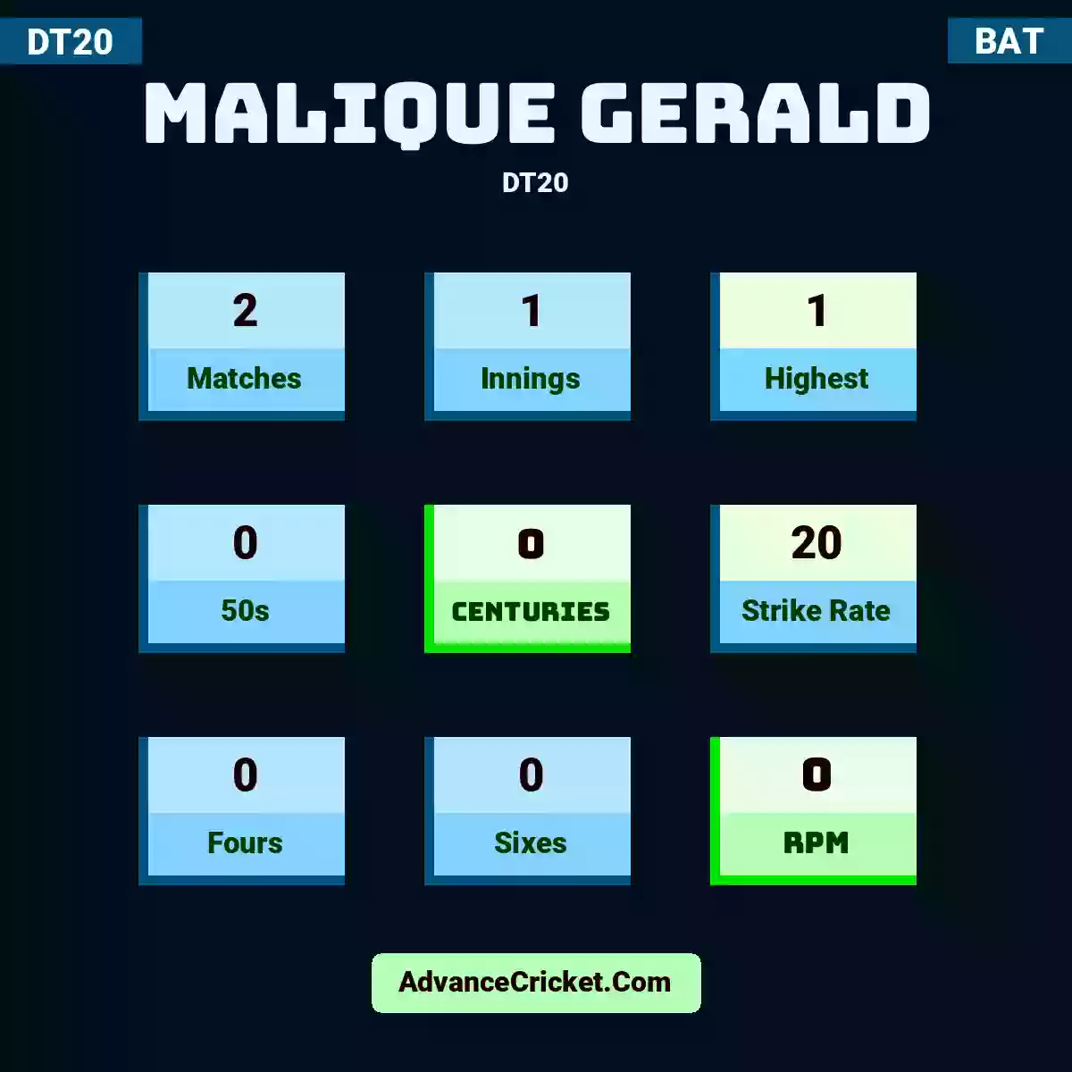 Malique Gerald DT20 , Malique Gerald played 2 matches, scored 1 runs as highest, 0 half-centuries, and 0 centuries, with a strike rate of 20. M.Gerald hit 0 fours and 0 sixes, with an RPM of 0.