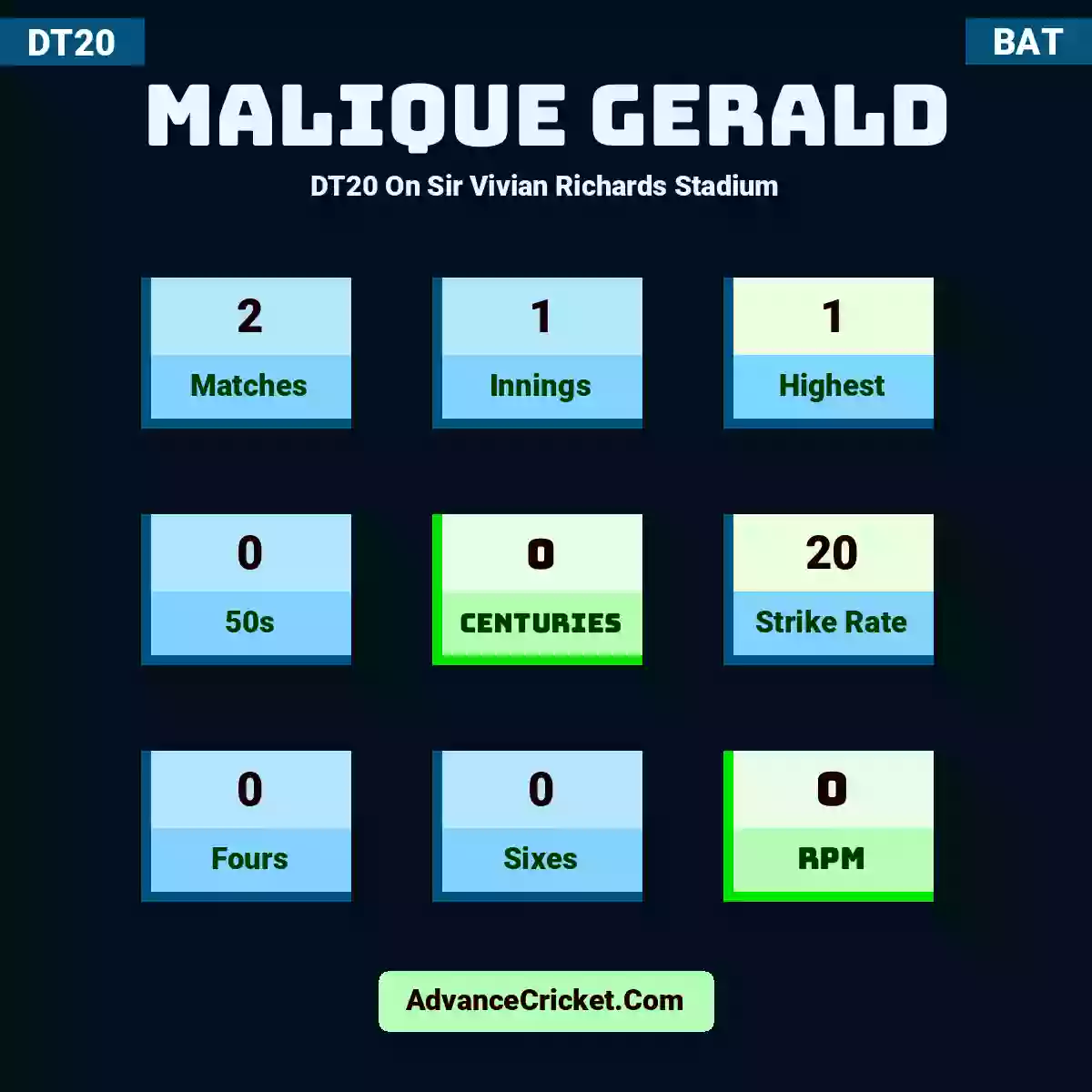 Malique Gerald DT20  On Sir Vivian Richards Stadium, Malique Gerald played 2 matches, scored 1 runs as highest, 0 half-centuries, and 0 centuries, with a strike rate of 20. M.Gerald hit 0 fours and 0 sixes, with an RPM of 0.