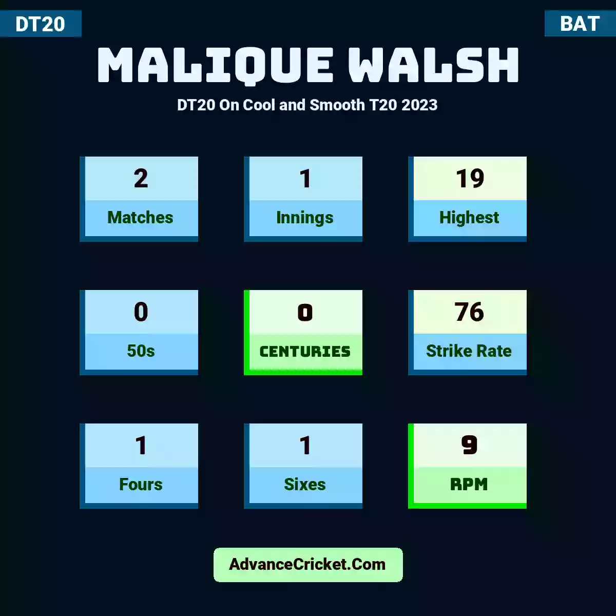 Malique Walsh DT20  On Cool and Smooth T20 2023, Malique Walsh played 2 matches, scored 19 runs as highest, 0 half-centuries, and 0 centuries, with a strike rate of 76. M.Walsh hit 1 fours and 1 sixes, with an RPM of 9.