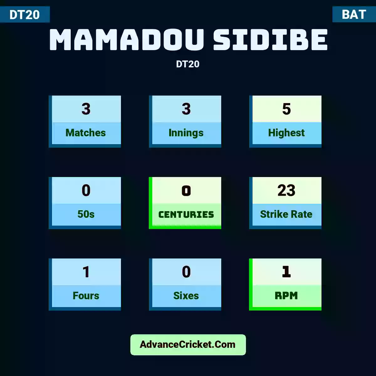 Mamadou Sidibe DT20 , Mamadou Sidibe played 3 matches, scored 5 runs as highest, 0 half-centuries, and 0 centuries, with a strike rate of 23. M.Sidibe hit 1 fours and 0 sixes, with an RPM of 1.