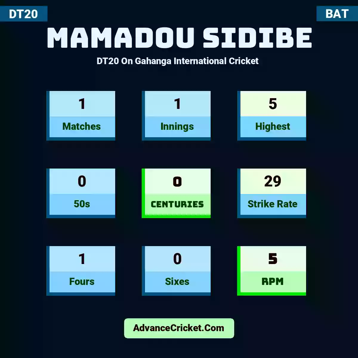 Mamadou Sidibe DT20  On Gahanga International Cricket , Mamadou Sidibe played 1 matches, scored 5 runs as highest, 0 half-centuries, and 0 centuries, with a strike rate of 29. M.Sidibe hit 1 fours and 0 sixes, with an RPM of 5.