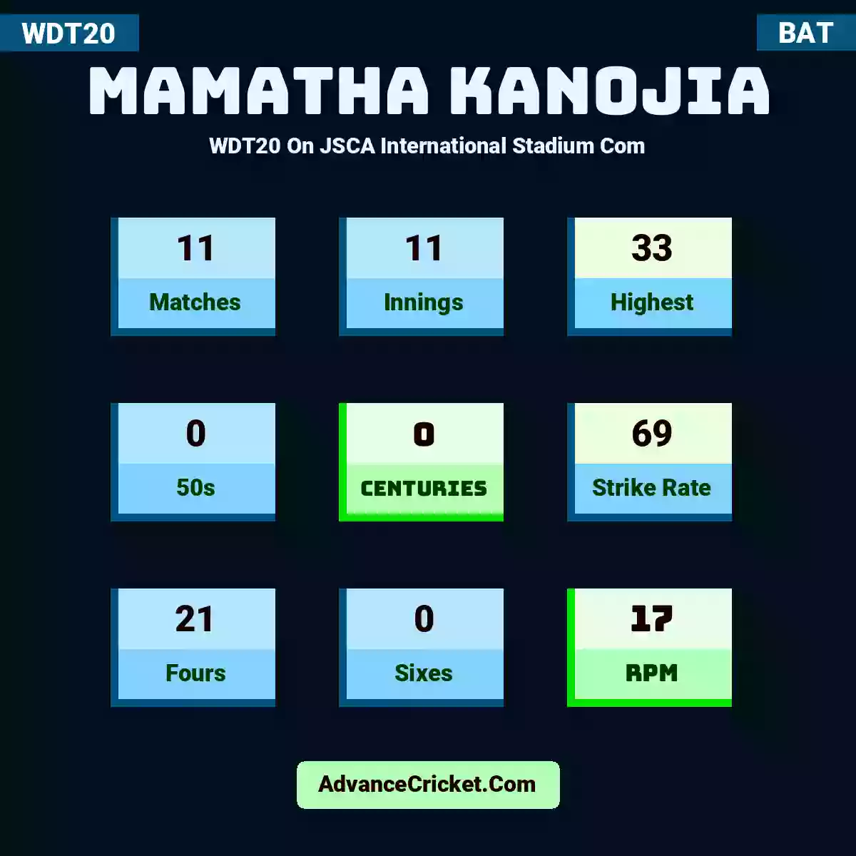 Mamatha Kanojia WDT20  On JSCA International Stadium Com, Mamatha Kanojia played 11 matches, scored 33 runs as highest, 0 half-centuries, and 0 centuries, with a strike rate of 69. M.Kanojia hit 21 fours and 0 sixes, with an RPM of 17.