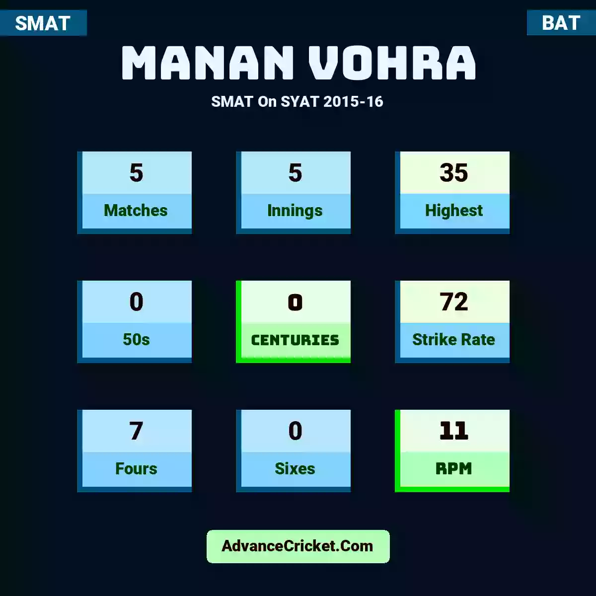 Manan Vohra SMAT  On SYAT 2015-16, Manan Vohra played 5 matches, scored 35 runs as highest, 0 half-centuries, and 0 centuries, with a strike rate of 72. M.Vohra hit 7 fours and 0 sixes, with an RPM of 11.
