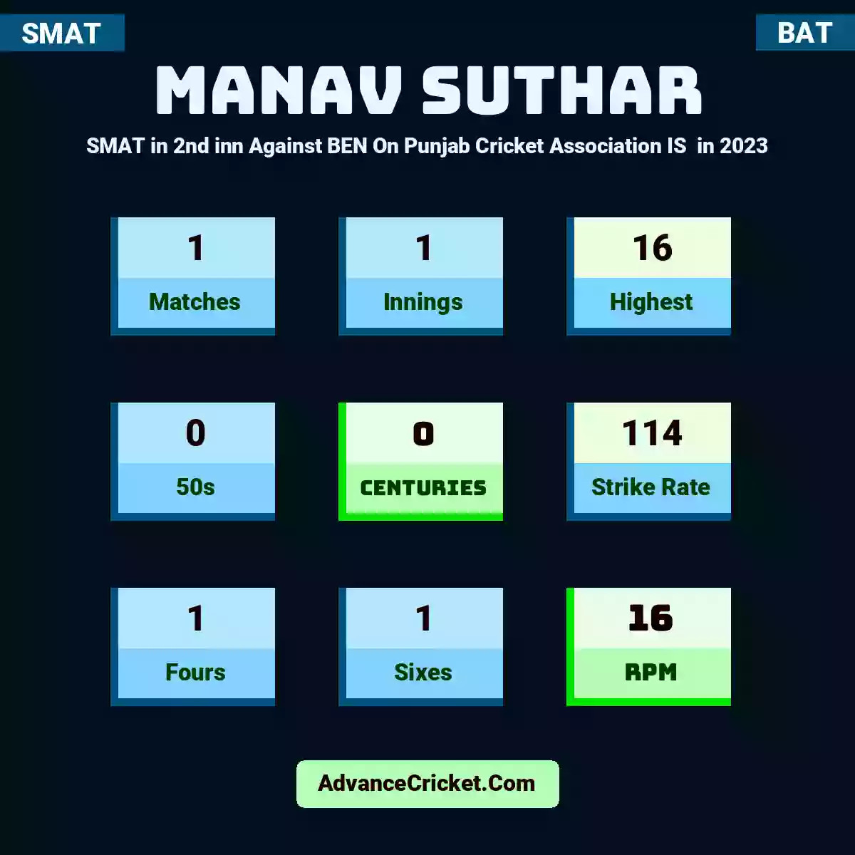 Manav Suthar SMAT  in 2nd inn Against BEN On Punjab Cricket Association IS  in 2023, Manav Suthar played 1 matches, scored 16 runs as highest, 0 half-centuries, and 0 centuries, with a strike rate of 114. M.Suthar hit 1 fours and 1 sixes, with an RPM of 16.