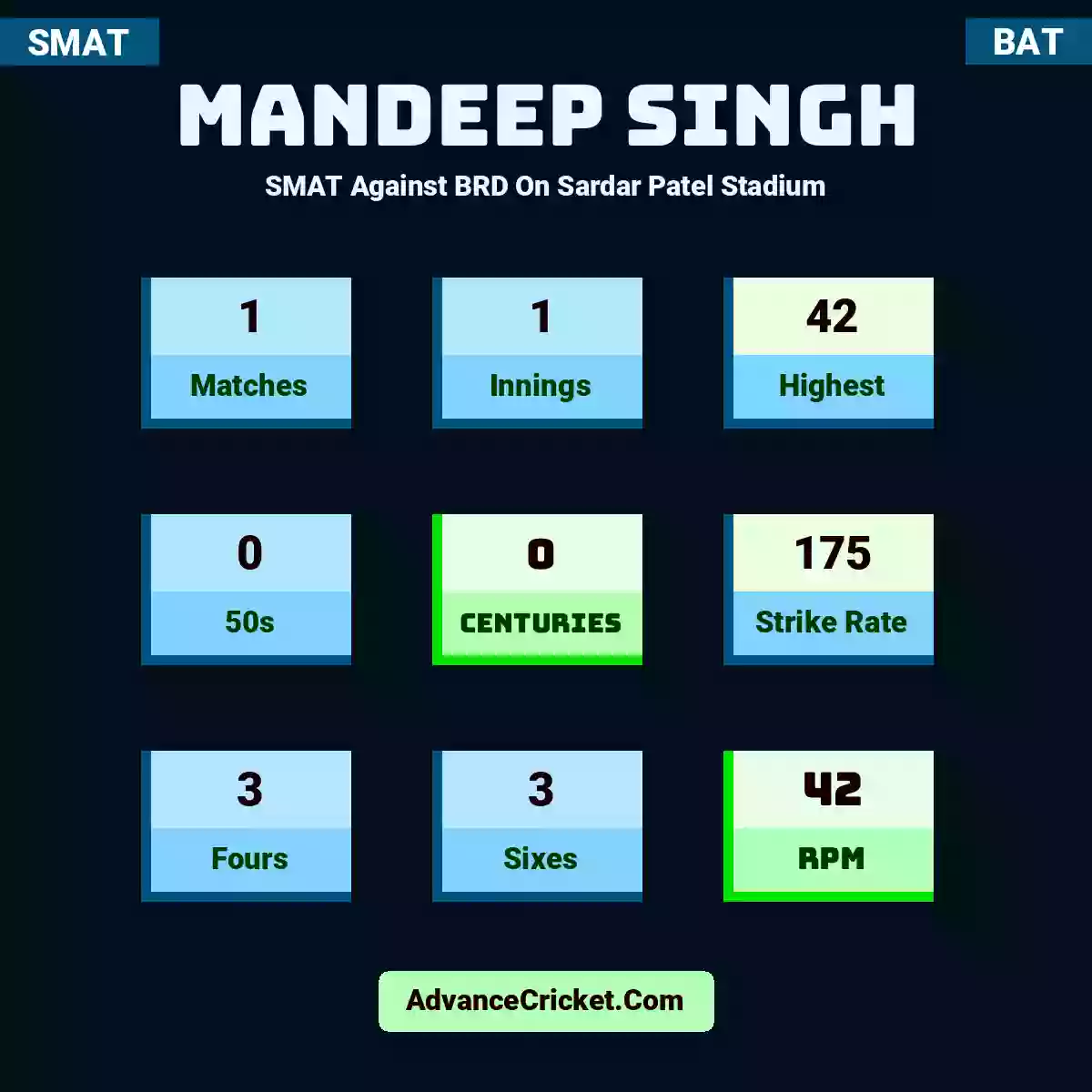 Mandeep Singh SMAT  Against BRD On Sardar Patel Stadium, Mandeep Singh played 1 matches, scored 42 runs as highest, 0 half-centuries, and 0 centuries, with a strike rate of 175. M.Singh hit 3 fours and 3 sixes, with an RPM of 42.