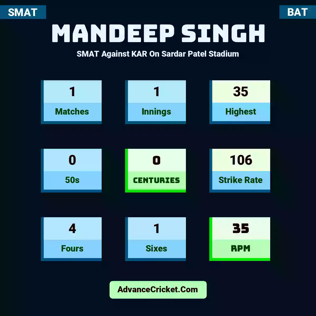 Mandeep Singh SMAT  Against KAR On Sardar Patel Stadium, Mandeep Singh played 1 matches, scored 35 runs as highest, 0 half-centuries, and 0 centuries, with a strike rate of 106. M.Singh hit 4 fours and 1 sixes, with an RPM of 35.