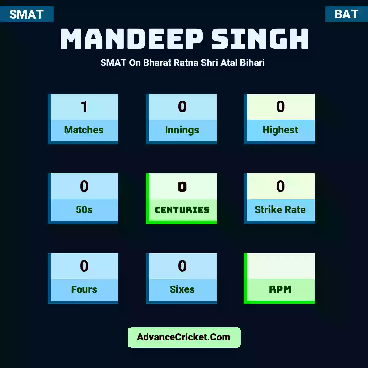 Mandeep Singh SMAT  On Bharat Ratna Shri Atal Bihari , Mandeep Singh played 1 matches, scored 0 runs as highest, 0 half-centuries, and 0 centuries, with a strike rate of 0. M.Singh hit 0 fours and 0 sixes.