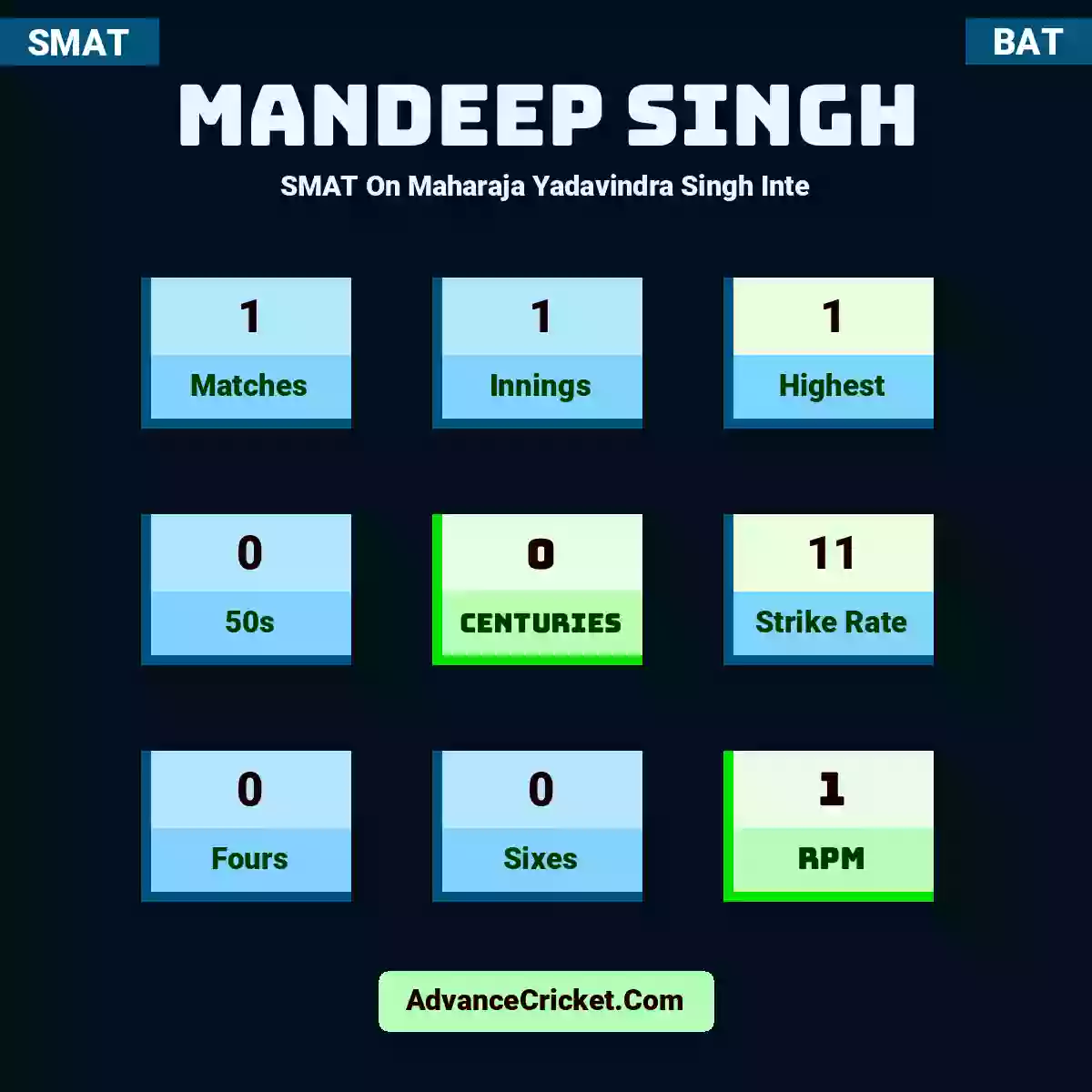 Mandeep Singh SMAT  On Maharaja Yadavindra Singh Inte, Mandeep Singh played 1 matches, scored 1 runs as highest, 0 half-centuries, and 0 centuries, with a strike rate of 11. M.Singh hit 0 fours and 0 sixes, with an RPM of 1.