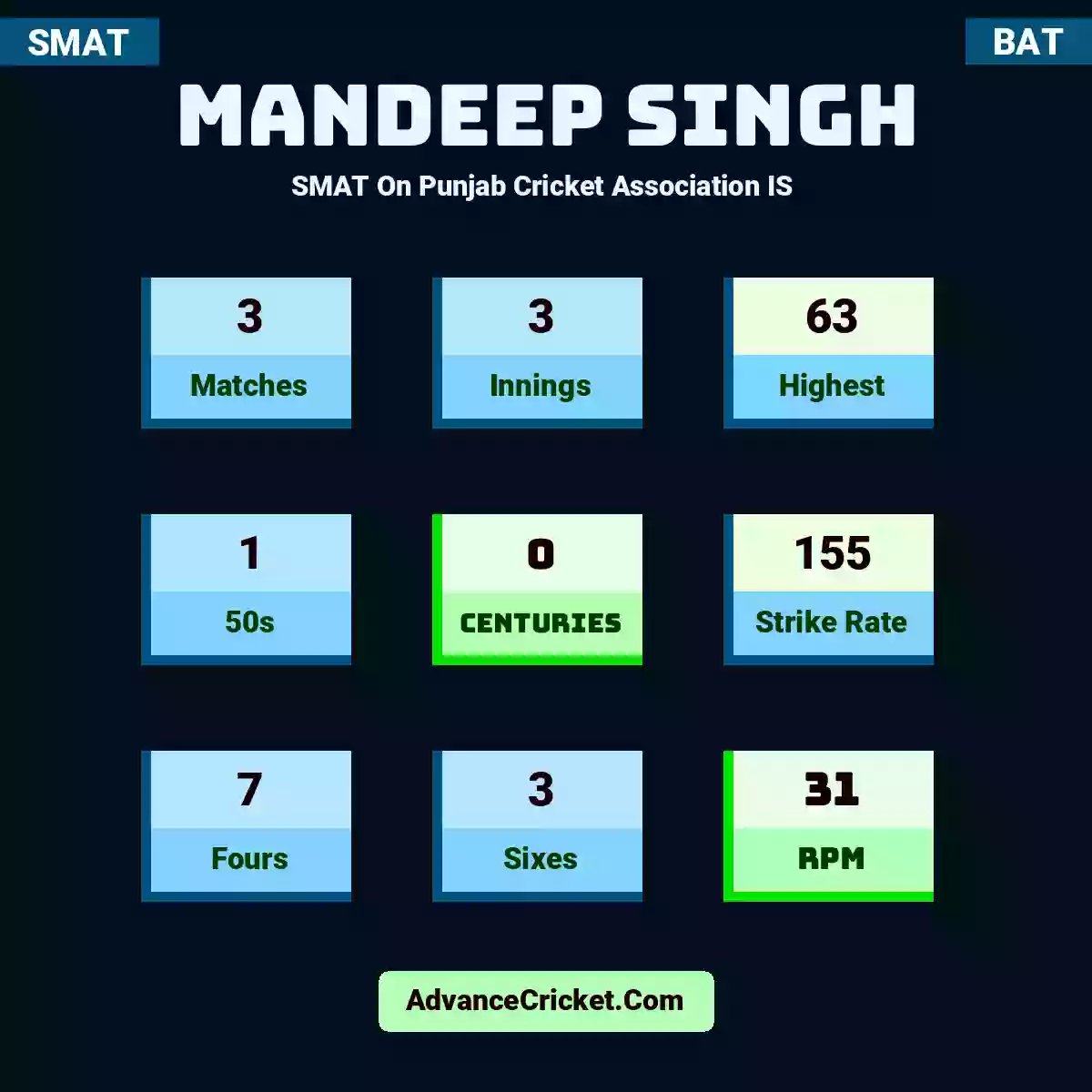 Mandeep Singh SMAT  On Punjab Cricket Association IS , Mandeep Singh played 3 matches, scored 63 runs as highest, 1 half-centuries, and 0 centuries, with a strike rate of 155. M.Singh hit 7 fours and 3 sixes, with an RPM of 31.
