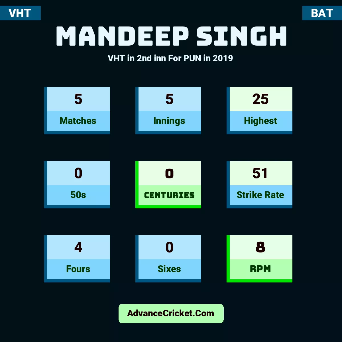 Mandeep Singh VHT  in 2nd inn For PUN in 2019, Mandeep Singh played 5 matches, scored 25 runs as highest, 0 half-centuries, and 0 centuries, with a strike rate of 51. M.Singh hit 4 fours and 0 sixes, with an RPM of 8.