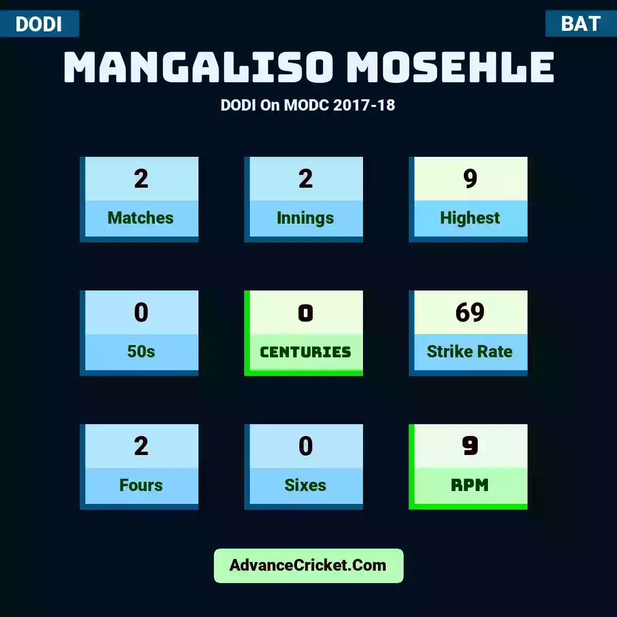 Mangaliso Mosehle DODI  On MODC 2017-18, Mangaliso Mosehle played 2 matches, scored 9 runs as highest, 0 half-centuries, and 0 centuries, with a strike rate of 69. M.Mosehle hit 2 fours and 0 sixes, with an RPM of 9.