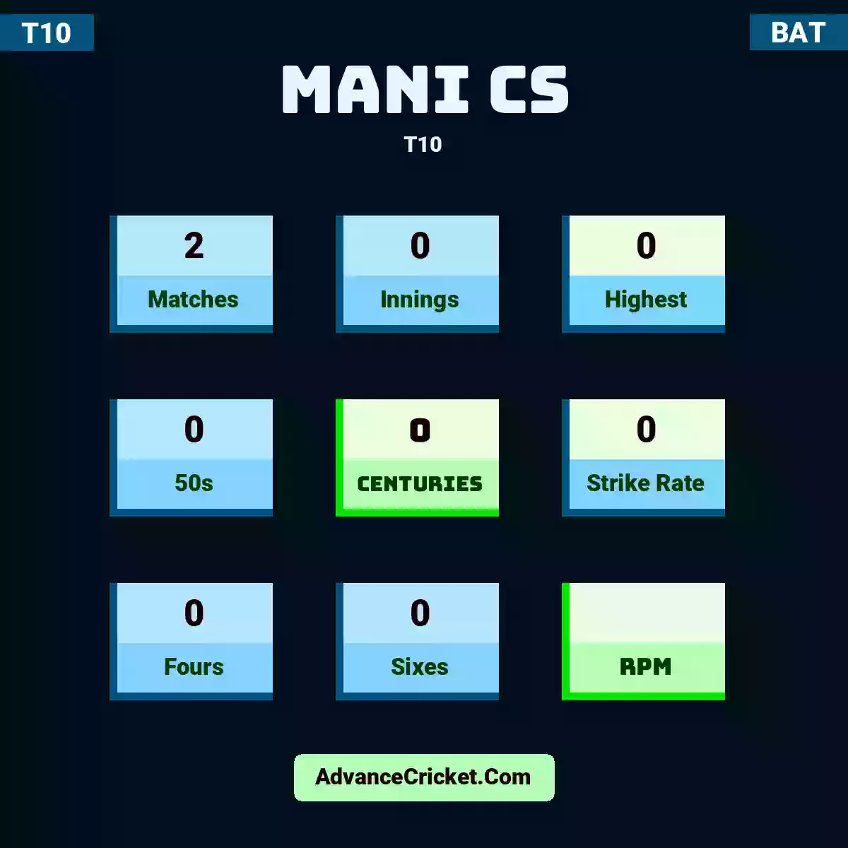 Mani CS T10 , Mani CS played 2 matches, scored 0 runs as highest, 0 half-centuries, and 0 centuries, with a strike rate of 0. M.CS hit 0 fours and 0 sixes.