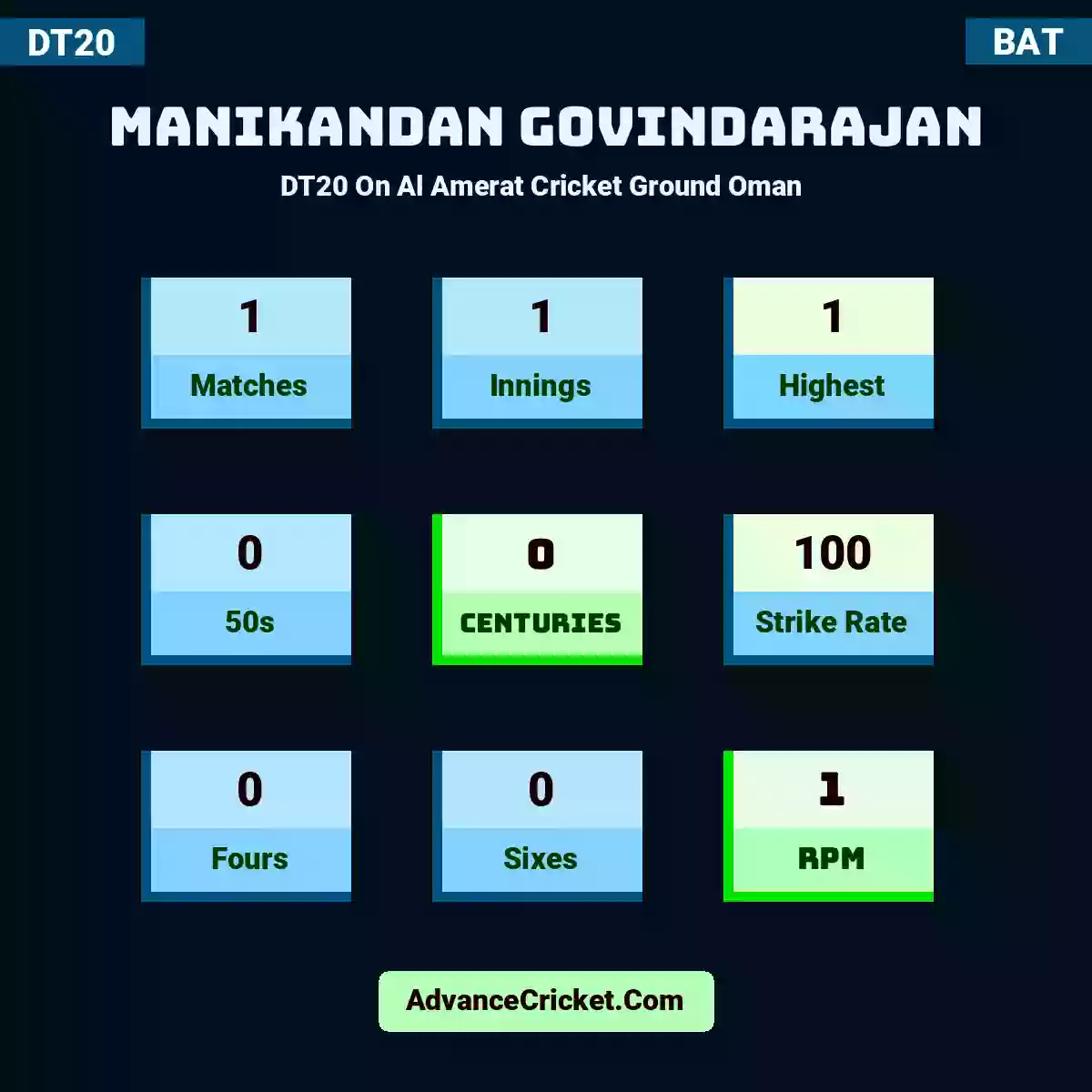 Manikandan Govindarajan DT20  On Al Amerat Cricket Ground Oman , Manikandan Govindarajan played 1 matches, scored 1 runs as highest, 0 half-centuries, and 0 centuries, with a strike rate of 100. M.Govindarajan hit 0 fours and 0 sixes, with an RPM of 1.