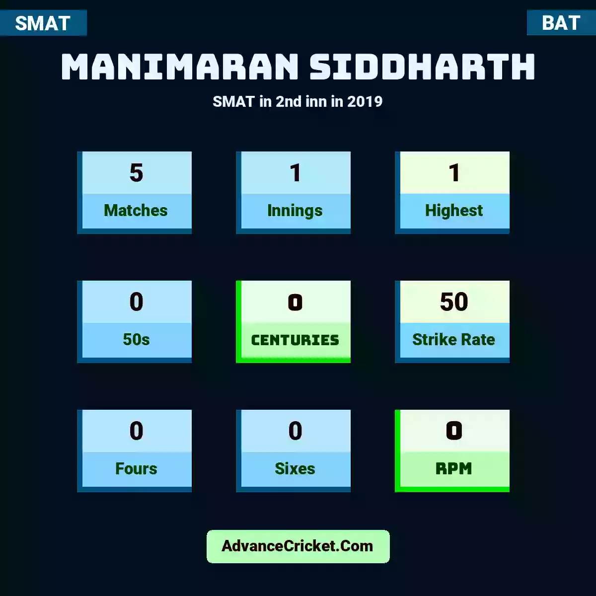 Manimaran Siddharth SMAT  in 2nd inn in 2019, Manimaran Siddharth played 5 matches, scored 1 runs as highest, 0 half-centuries, and 0 centuries, with a strike rate of 50. M.Siddharth hit 0 fours and 0 sixes, with an RPM of 0.