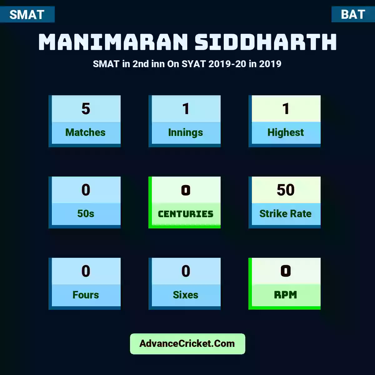 Manimaran Siddharth SMAT  in 2nd inn On SYAT 2019-20 in 2019, Manimaran Siddharth played 5 matches, scored 1 runs as highest, 0 half-centuries, and 0 centuries, with a strike rate of 50. M.Siddharth hit 0 fours and 0 sixes, with an RPM of 0.