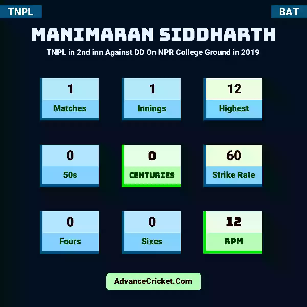 Manimaran Siddharth TNPL  in 2nd inn Against DD On NPR College Ground in 2019, Manimaran Siddharth played 1 matches, scored 12 runs as highest, 0 half-centuries, and 0 centuries, with a strike rate of 60. M.Siddharth hit 0 fours and 0 sixes, with an RPM of 12.