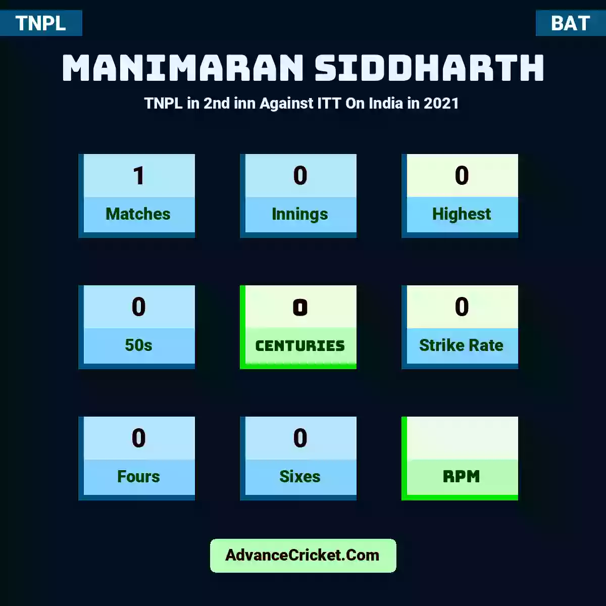 Manimaran Siddharth TNPL  in 2nd inn Against ITT On India in 2021, Manimaran Siddharth played 1 matches, scored 0 runs as highest, 0 half-centuries, and 0 centuries, with a strike rate of 0. M.Siddharth hit 0 fours and 0 sixes.