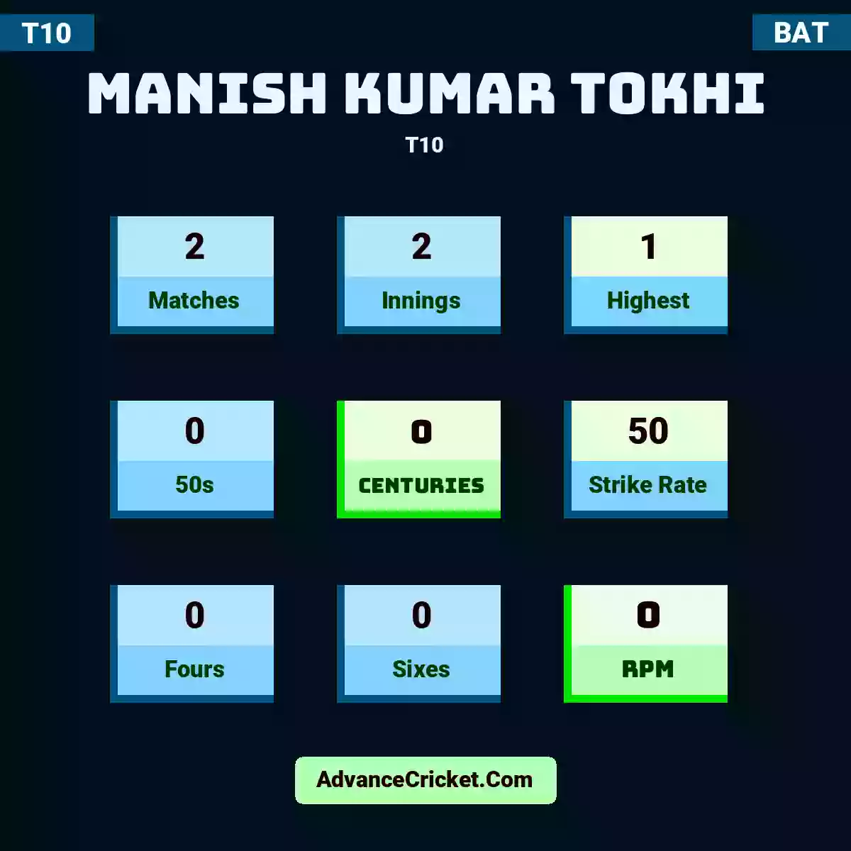 Manish Kumar Tokhi T10 , Manish Kumar Tokhi played 2 matches, scored 1 runs as highest, 0 half-centuries, and 0 centuries, with a strike rate of 50. M.Kumar Tokhi hit 0 fours and 0 sixes, with an RPM of 0.