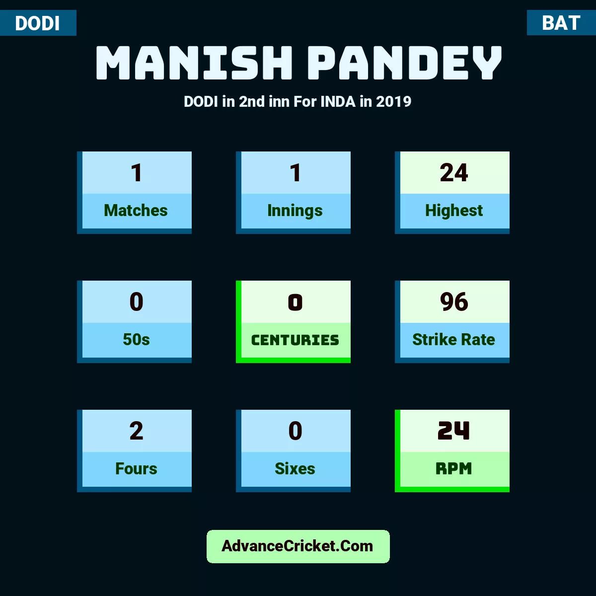 Manish Pandey DODI  in 2nd inn For INDA in 2019, Manish Pandey played 1 matches, scored 24 runs as highest, 0 half-centuries, and 0 centuries, with a strike rate of 96. M.Pandey hit 2 fours and 0 sixes, with an RPM of 24.
