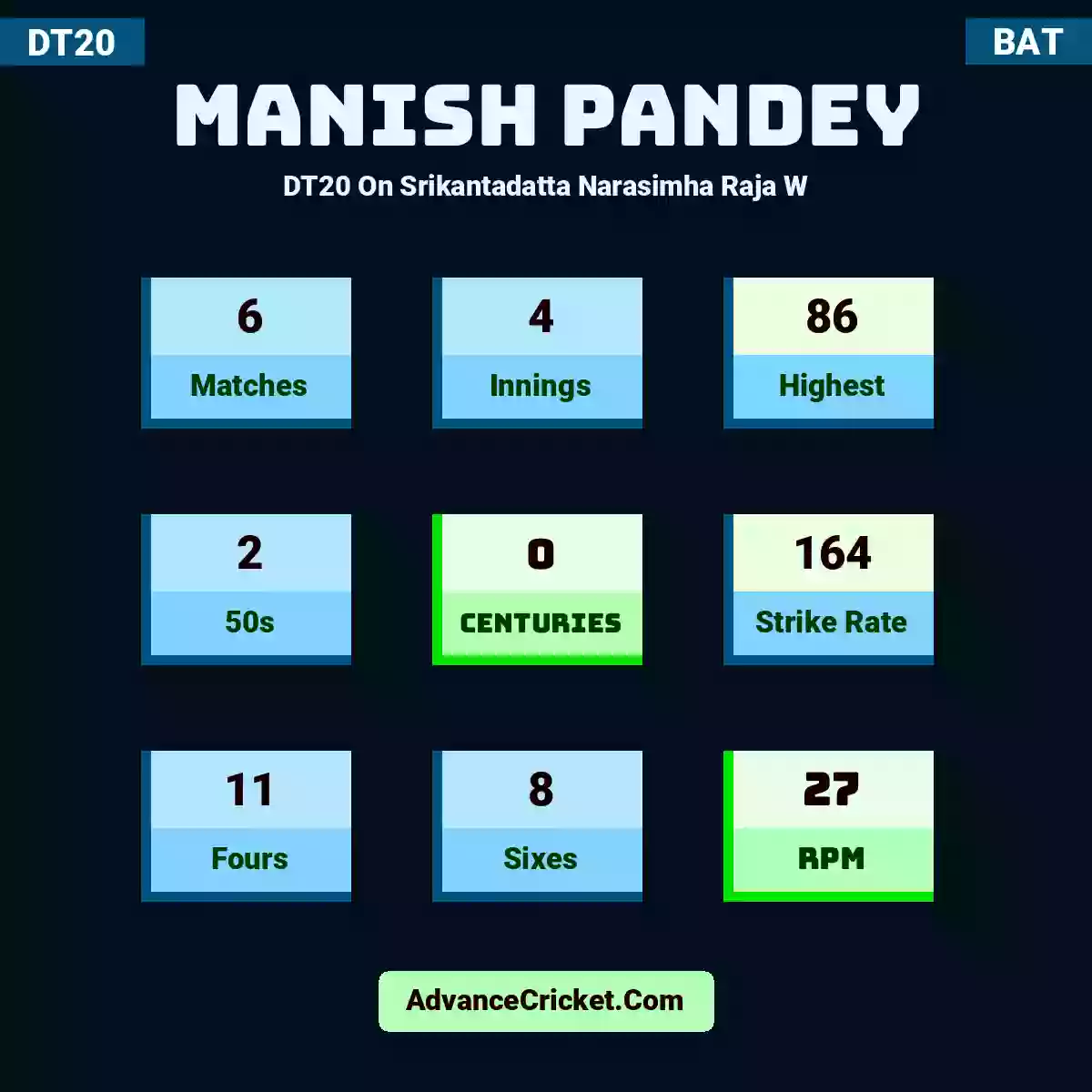 Manish Pandey DT20  On Srikantadatta Narasimha Raja W, Manish Pandey played 6 matches, scored 86 runs as highest, 2 half-centuries, and 0 centuries, with a strike rate of 164. M.Pandey hit 11 fours and 8 sixes, with an RPM of 27.