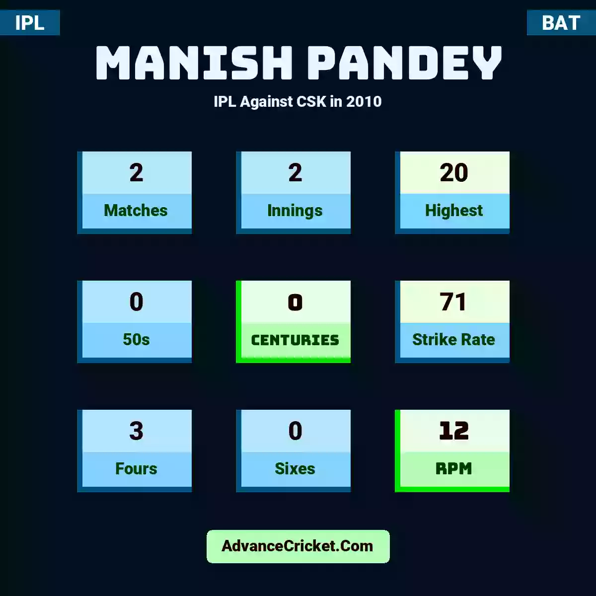 Manish Pandey IPL  Against CSK in 2010, Manish Pandey played 2 matches, scored 20 runs as highest, 0 half-centuries, and 0 centuries, with a strike rate of 71. M.Pandey hit 3 fours and 0 sixes, with an RPM of 12.