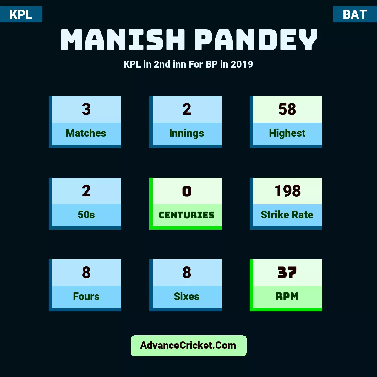 Manish Pandey KPL  in 2nd inn For BP in 2019, Manish Pandey played 3 matches, scored 58 runs as highest, 2 half-centuries, and 0 centuries, with a strike rate of 198. M.Pandey hit 8 fours and 8 sixes, with an RPM of 37.