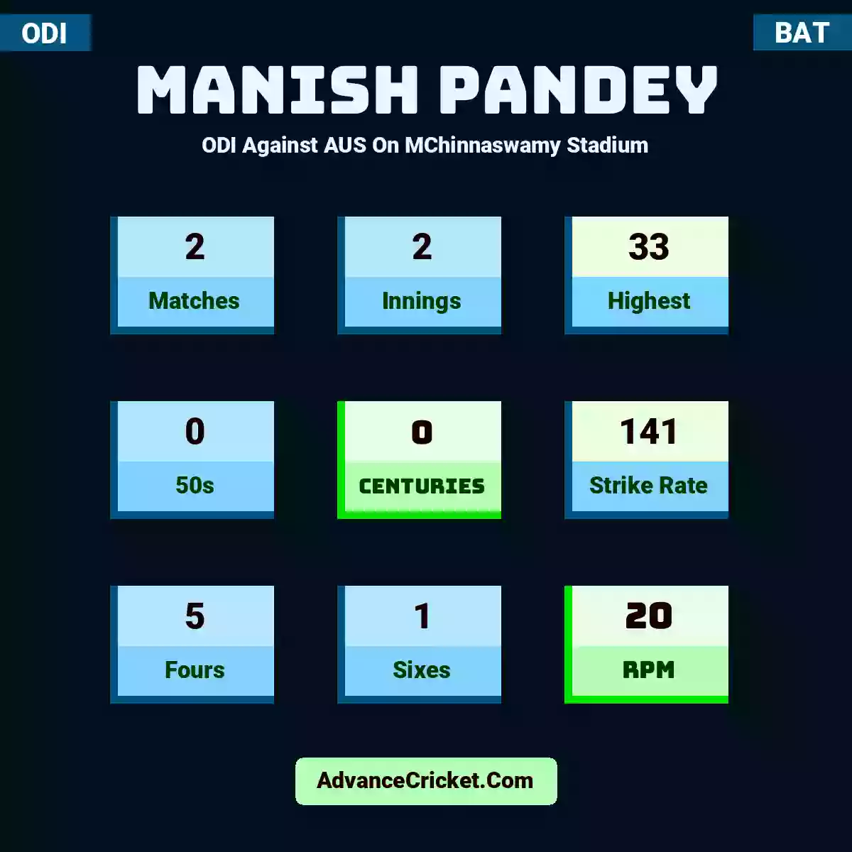Manish Pandey ODI  Against AUS On MChinnaswamy Stadium, Manish Pandey played 2 matches, scored 33 runs as highest, 0 half-centuries, and 0 centuries, with a strike rate of 141. M.Pandey hit 5 fours and 1 sixes, with an RPM of 20.
