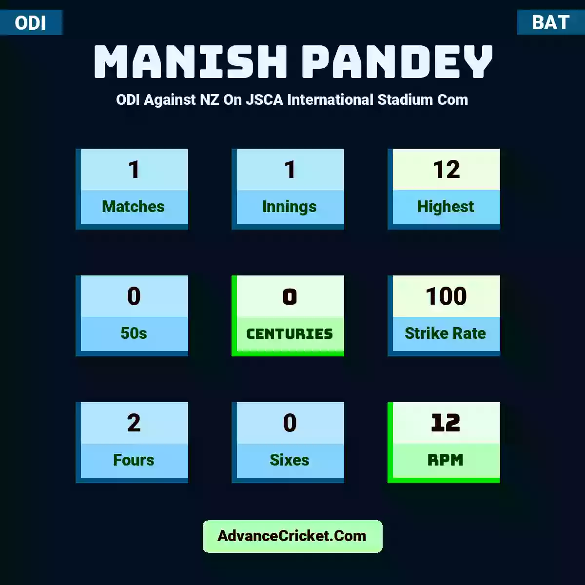 Manish Pandey ODI  Against NZ On JSCA International Stadium Com, Manish Pandey played 1 matches, scored 12 runs as highest, 0 half-centuries, and 0 centuries, with a strike rate of 100. M.Pandey hit 2 fours and 0 sixes, with an RPM of 12.