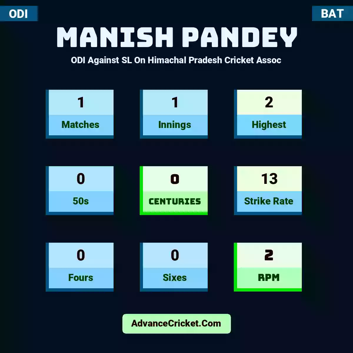 Manish Pandey ODI  Against SL On Himachal Pradesh Cricket Assoc, Manish Pandey played 1 matches, scored 2 runs as highest, 0 half-centuries, and 0 centuries, with a strike rate of 13. M.Pandey hit 0 fours and 0 sixes, with an RPM of 2.