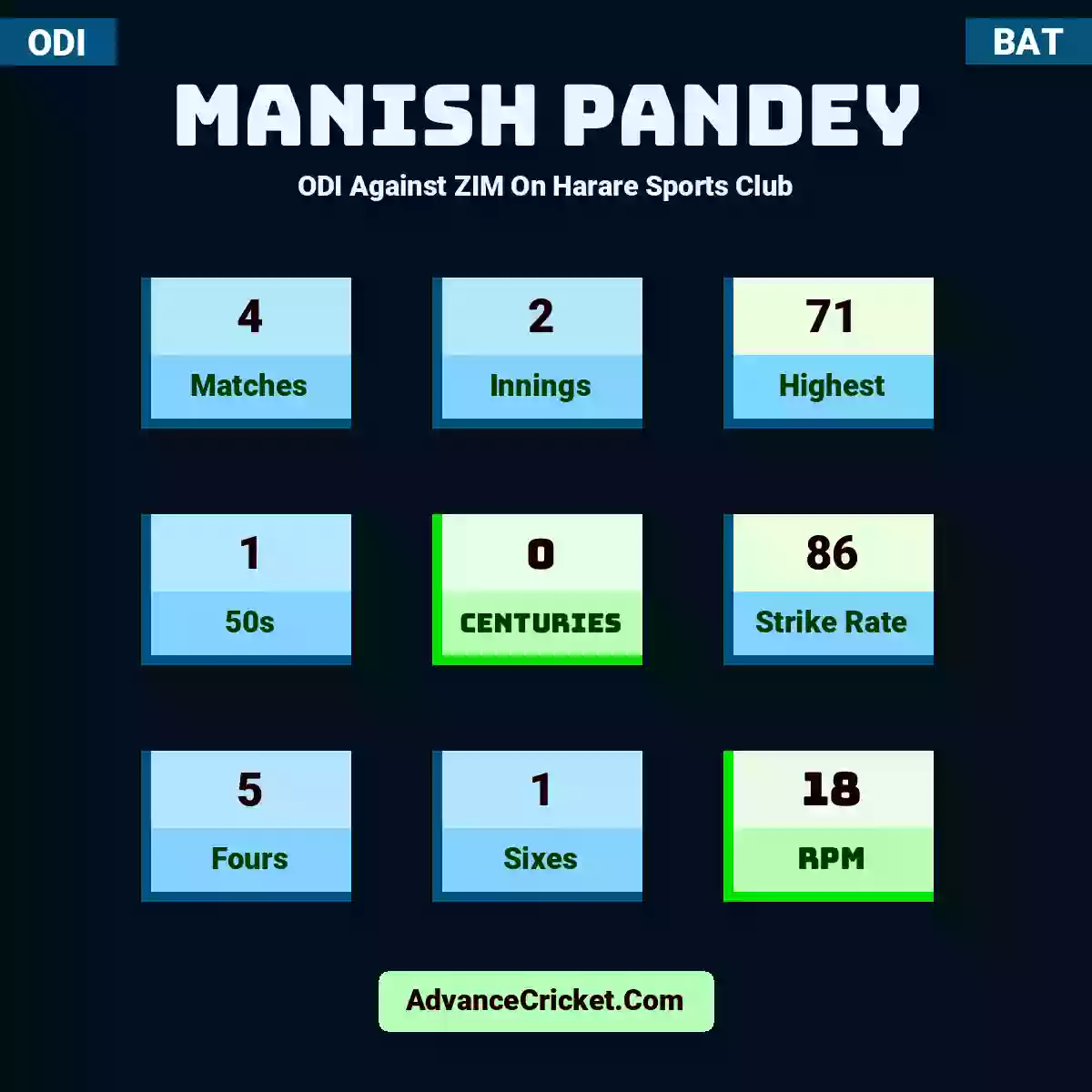 Manish Pandey ODI  Against ZIM On Harare Sports Club, Manish Pandey played 4 matches, scored 71 runs as highest, 1 half-centuries, and 0 centuries, with a strike rate of 86. M.Pandey hit 5 fours and 1 sixes, with an RPM of 18.