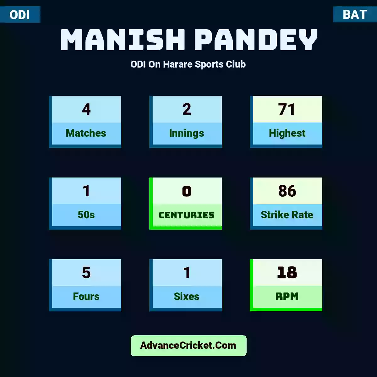 Manish Pandey ODI  On Harare Sports Club, Manish Pandey played 4 matches, scored 71 runs as highest, 1 half-centuries, and 0 centuries, with a strike rate of 86. M.Pandey hit 5 fours and 1 sixes, with an RPM of 18.