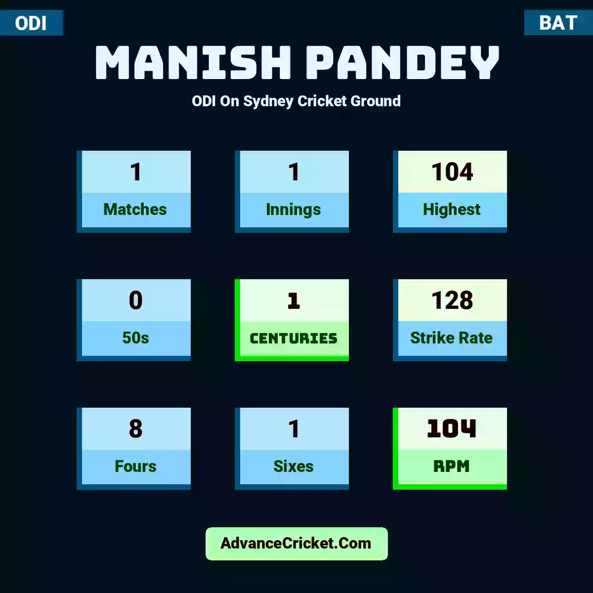 Manish Pandey ODI  On Sydney Cricket Ground, Manish Pandey played 1 matches, scored 104 runs as highest, 0 half-centuries, and 1 centuries, with a strike rate of 128. M.Pandey hit 8 fours and 1 sixes, with an RPM of 104.