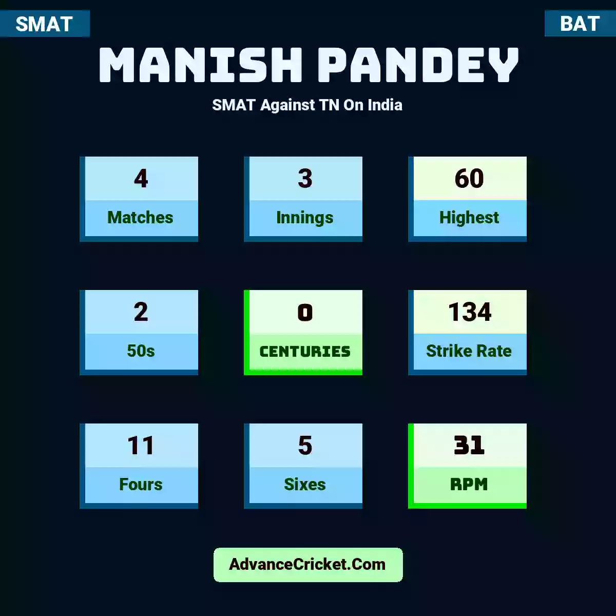 Manish Pandey SMAT  Against TN On India, Manish Pandey played 4 matches, scored 60 runs as highest, 2 half-centuries, and 0 centuries, with a strike rate of 134. M.Pandey hit 11 fours and 5 sixes, with an RPM of 31.