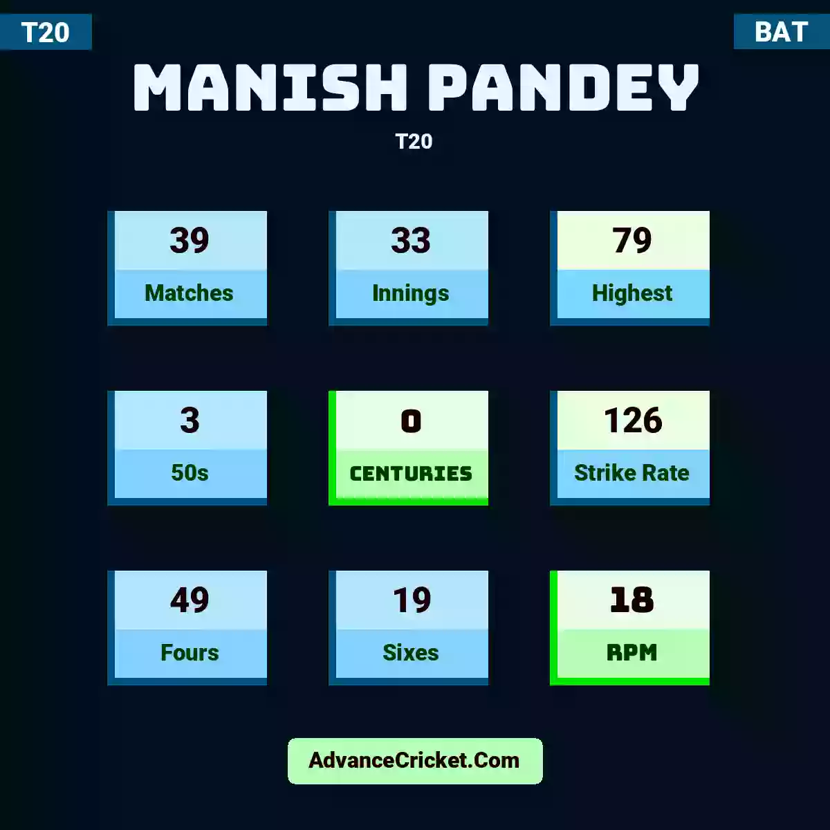 Manish Pandey T20 , Manish Pandey played 39 matches, scored 79 runs as highest, 3 half-centuries, and 0 centuries, with a strike rate of 126. M.Pandey hit 49 fours and 19 sixes, with an RPM of 18.