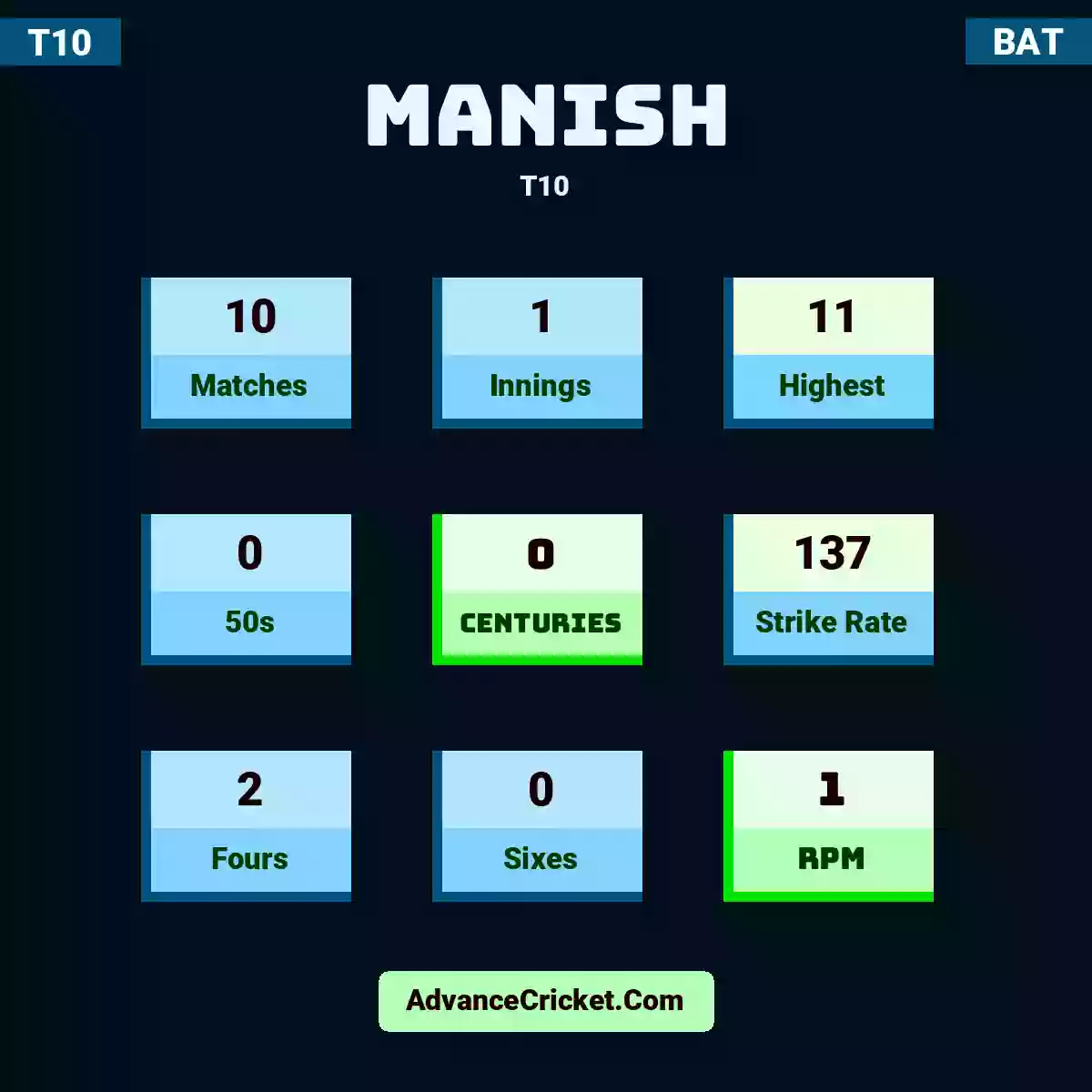 Manish T10 , Manish played 10 matches, scored 11 runs as highest, 0 half-centuries, and 0 centuries, with a strike rate of 137. Manish hit 2 fours and 0 sixes, with an RPM of 1.