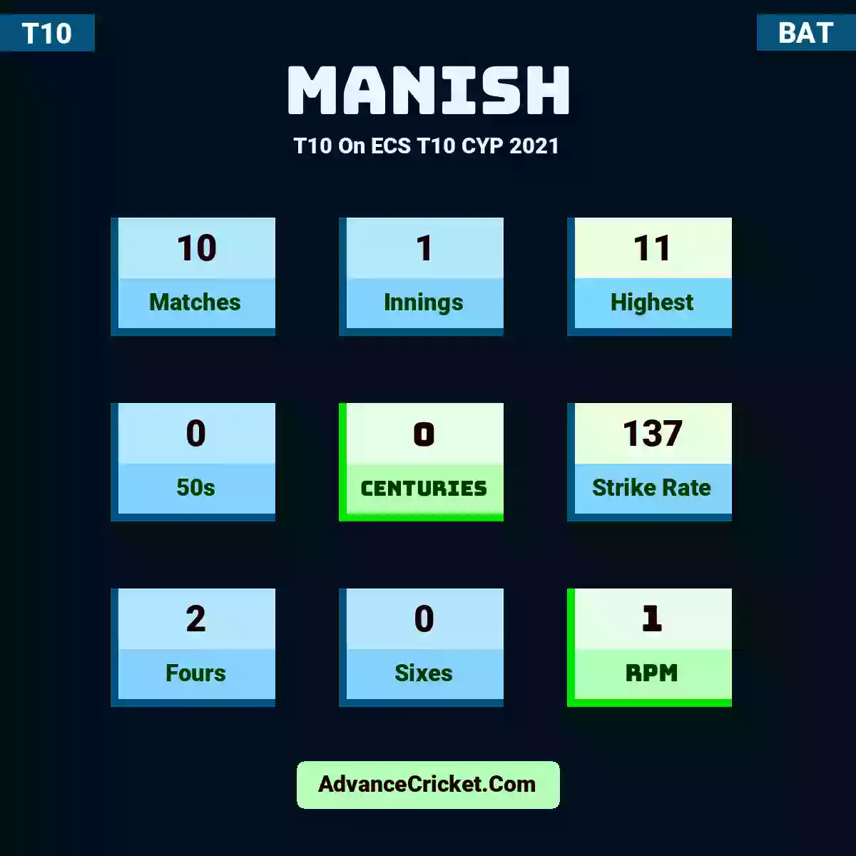 Manish T10  On ECS T10 CYP 2021, Manish played 10 matches, scored 11 runs as highest, 0 half-centuries, and 0 centuries, with a strike rate of 137. Manish hit 2 fours and 0 sixes, with an RPM of 1.