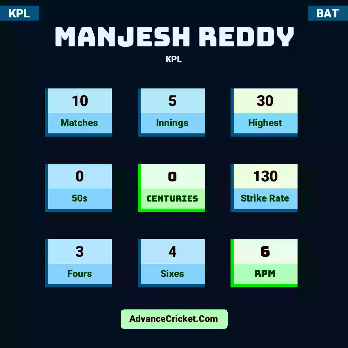 Manjesh Reddy KPL , Manjesh Reddy played 10 matches, scored 30 runs as highest, 0 half-centuries, and 0 centuries, with a strike rate of 130. M.Reddy hit 3 fours and 4 sixes, with an RPM of 6.
