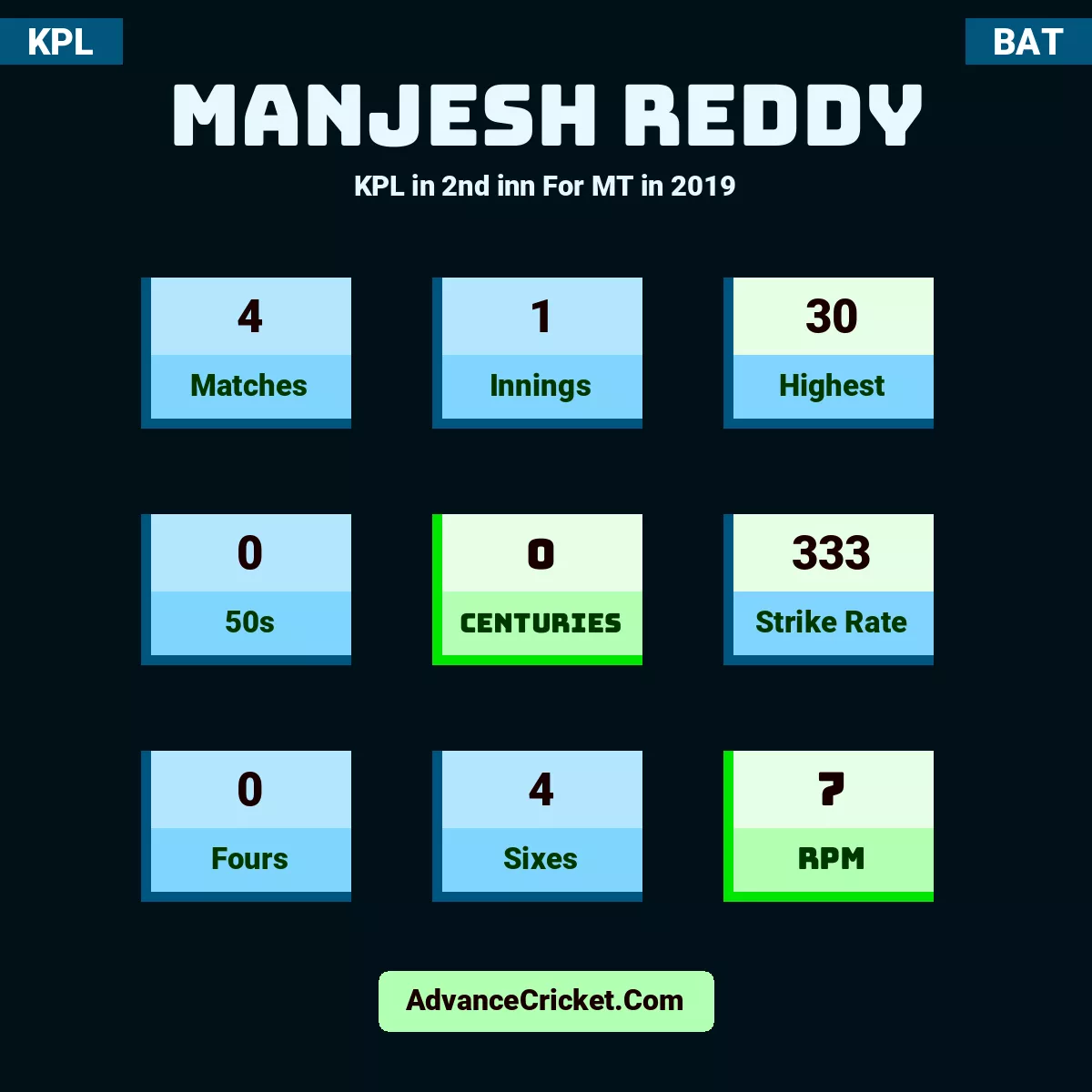 Manjesh Reddy KPL  in 2nd inn For MT in 2019, Manjesh Reddy played 4 matches, scored 30 runs as highest, 0 half-centuries, and 0 centuries, with a strike rate of 333. M.Reddy hit 0 fours and 4 sixes, with an RPM of 7.