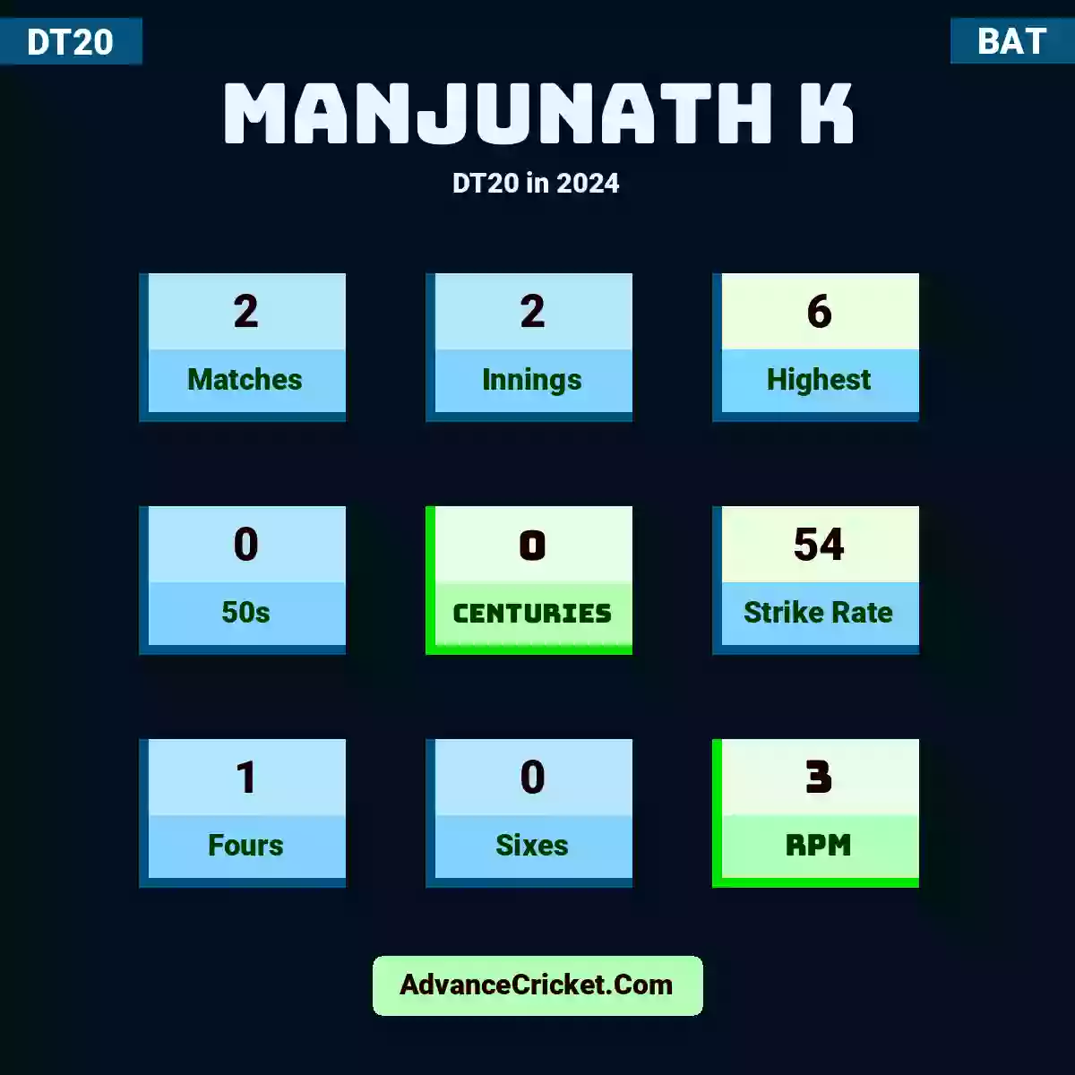 Manjunath K DT20  in 2024, Manjunath K played 2 matches, scored 6 runs as highest, 0 half-centuries, and 0 centuries, with a strike rate of 54. M.K hit 1 fours and 0 sixes, with an RPM of 3.