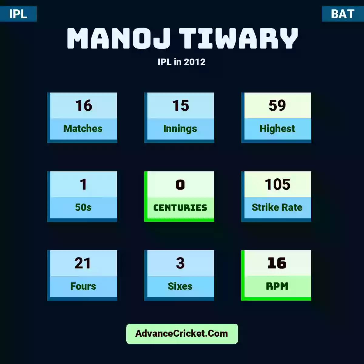 Manoj Tiwary IPL  in 2012, Manoj Tiwary played 16 matches, scored 59 runs as highest, 1 half-centuries, and 0 centuries, with a strike rate of 105. M.Tiwary hit 21 fours and 3 sixes, with an RPM of 16.