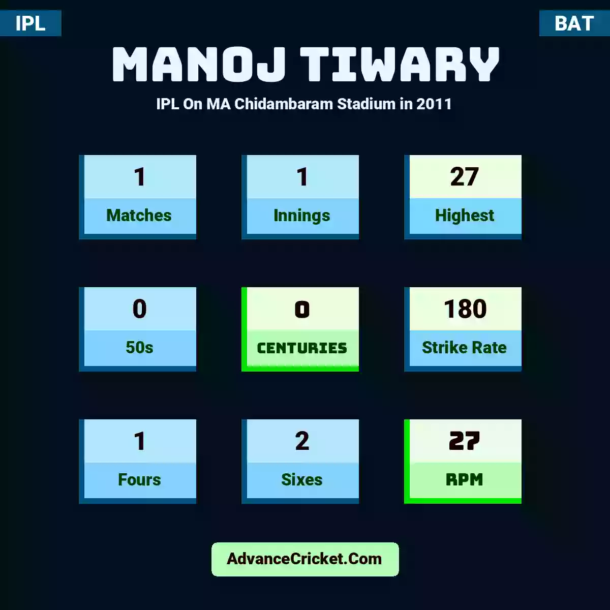 Manoj Tiwary IPL  On MA Chidambaram Stadium in 2011, Manoj Tiwary played 1 matches, scored 27 runs as highest, 0 half-centuries, and 0 centuries, with a strike rate of 180. M.Tiwary hit 1 fours and 2 sixes, with an RPM of 27.