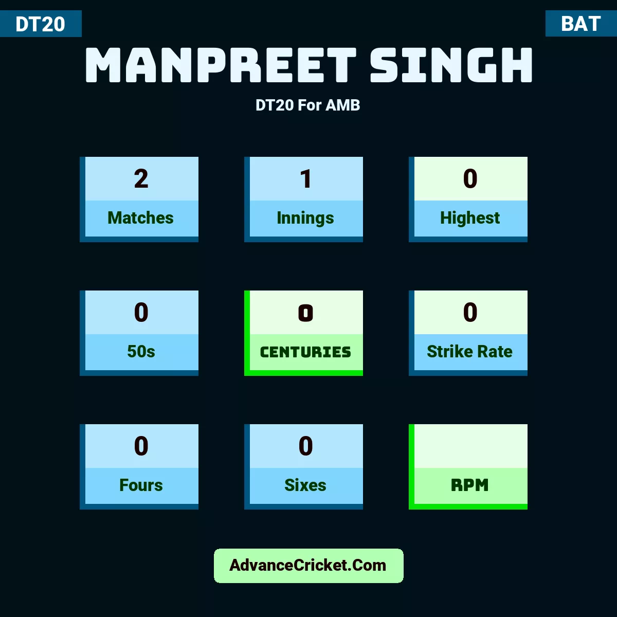 Manpreet Singh DT20  For AMB, Manpreet Singh played 2 matches, scored 0 runs as highest, 0 half-centuries, and 0 centuries, with a strike rate of 0. M.Singh hit 0 fours and 0 sixes.