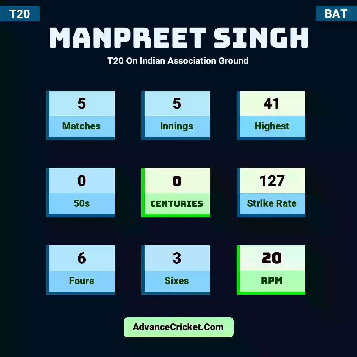 Manpreet Singh T20  On Indian Association Ground, Manpreet Singh played 5 matches, scored 41 runs as highest, 0 half-centuries, and 0 centuries, with a strike rate of 127. M.Singh hit 6 fours and 3 sixes, with an RPM of 20.