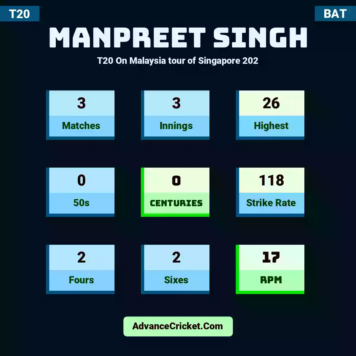 Manpreet Singh T20  On Malaysia tour of Singapore 202, Manpreet Singh played 3 matches, scored 26 runs as highest, 0 half-centuries, and 0 centuries, with a strike rate of 118. M.Singh hit 2 fours and 2 sixes, with an RPM of 17.