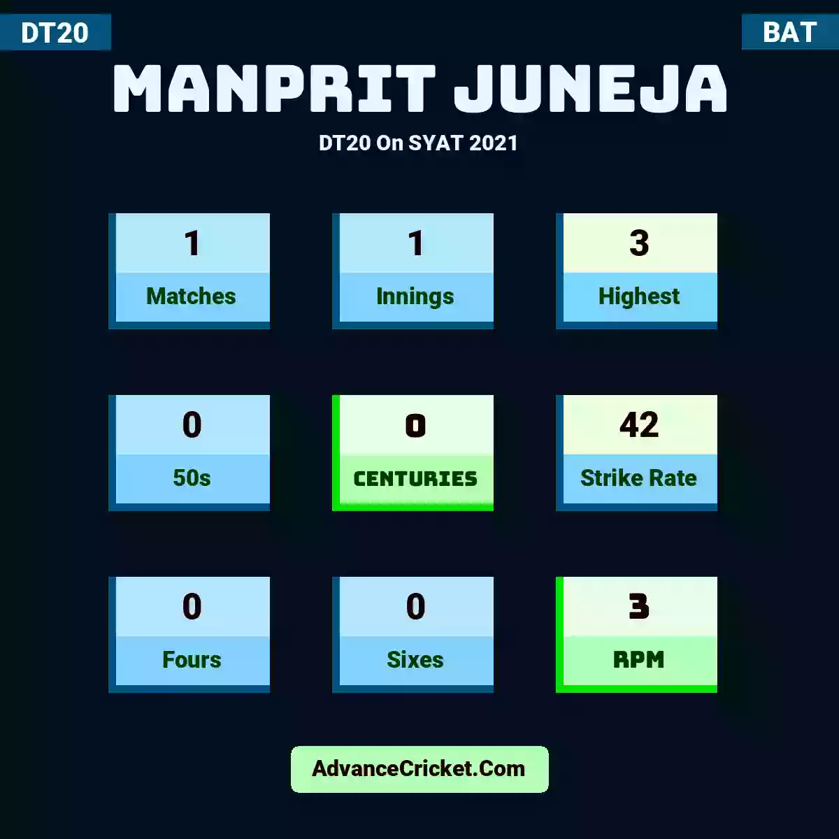 Manprit Juneja DT20  On SYAT 2021, Manprit Juneja played 1 matches, scored 3 runs as highest, 0 half-centuries, and 0 centuries, with a strike rate of 42. M.Juneja hit 0 fours and 0 sixes, with an RPM of 3.