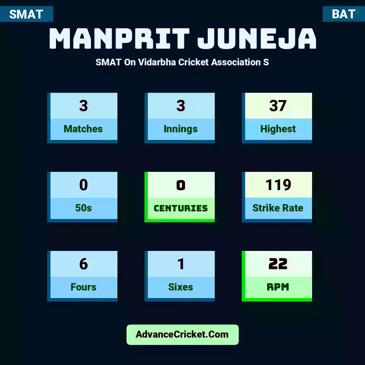 Manprit Juneja SMAT  On Vidarbha Cricket Association S, Manprit Juneja played 3 matches, scored 37 runs as highest, 0 half-centuries, and 0 centuries, with a strike rate of 119. M.Juneja hit 6 fours and 1 sixes, with an RPM of 22.