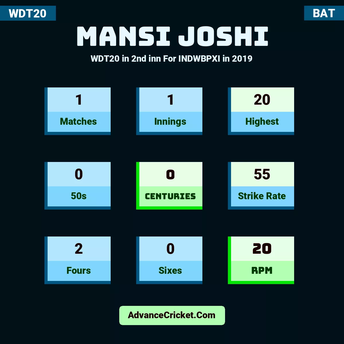 Mansi Joshi WDT20  in 2nd inn For INDWBPXI in 2019, Mansi Joshi played 1 matches, scored 20 runs as highest, 0 half-centuries, and 0 centuries, with a strike rate of 55. M.Joshi hit 2 fours and 0 sixes, with an RPM of 20.